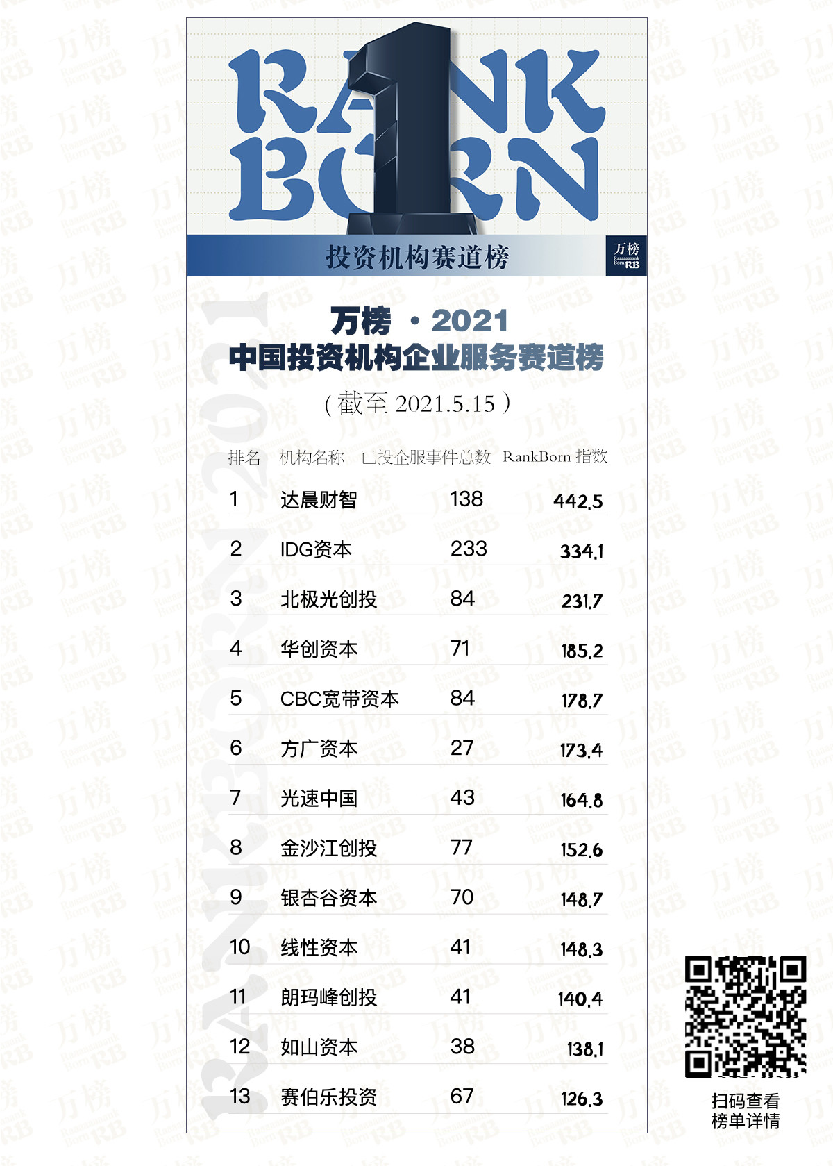 万榜·2021中国投资机构企业服务赛道榜 万榜·2021中国投资机构企业服务赛道榜